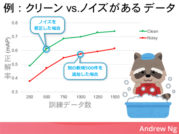 図1　クリーンなGood DataがノイズありのBig Dataに勝る事例（Andrew Ng氏のスライドから引用、一部を加工）