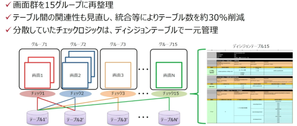 再モデリングのイメージ（提供：NTTドコモ）