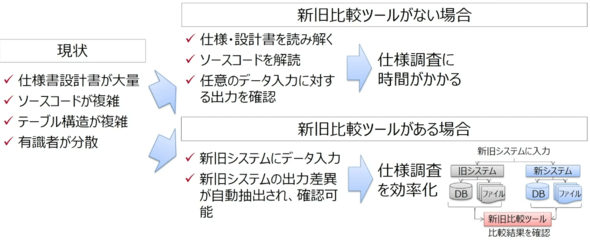 新旧ツールで仕様調査を効率化（提供：NTTドコモ）