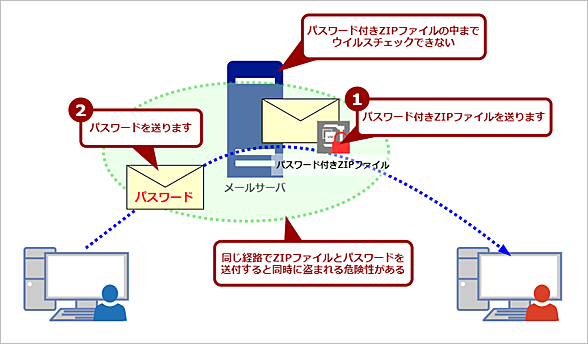 PPAPの仕組み