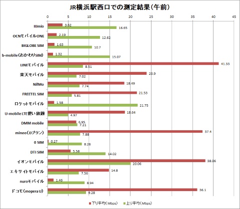 JR横浜駅西口での測定結果（午前）