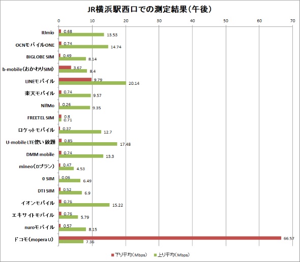 JR横浜駅西口での測定結果（午後）