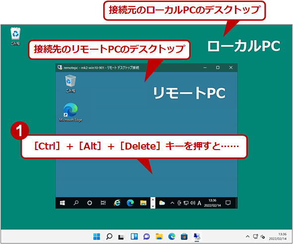 ［Ctrl］＋［Alt］＋［Delete］キーを押す直前。接続元のローカルPCのデスクトップ。接続先のリモートPCのデスクトップ。1．［Ctrl］＋［Alt］＋［Delete］キーを押すと……