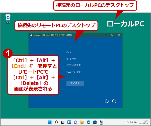 リモートPC側で表示されたセキュリティダイアログ。接続元のローカルPCのデスクトップ。接続先のリモートPCのデスクトップ。1．［Ctrl］＋［Alt］＋［End］キーを押すとリモートPCで［Ctrl］＋［Alt］＋［Delete］の画面が表示される