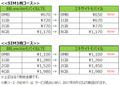 BB.exciteモバイルLTE