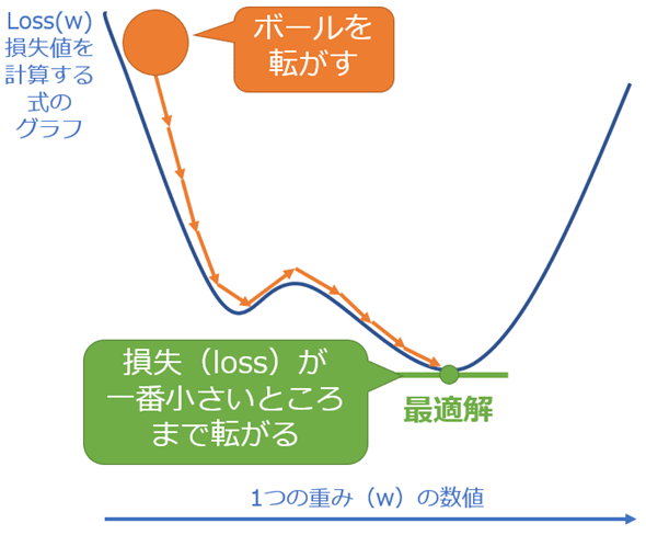 図14　最適化の参考イメージ