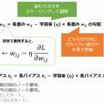 図15　重みパラメーター更新の計算式