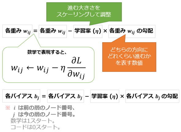 図15　重みパラメーター更新の計算式